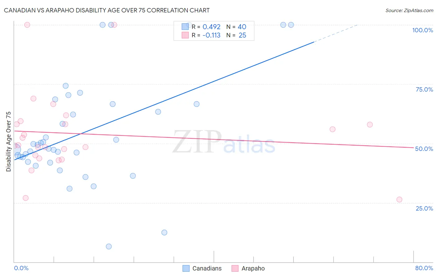 Canadian vs Arapaho Disability Age Over 75