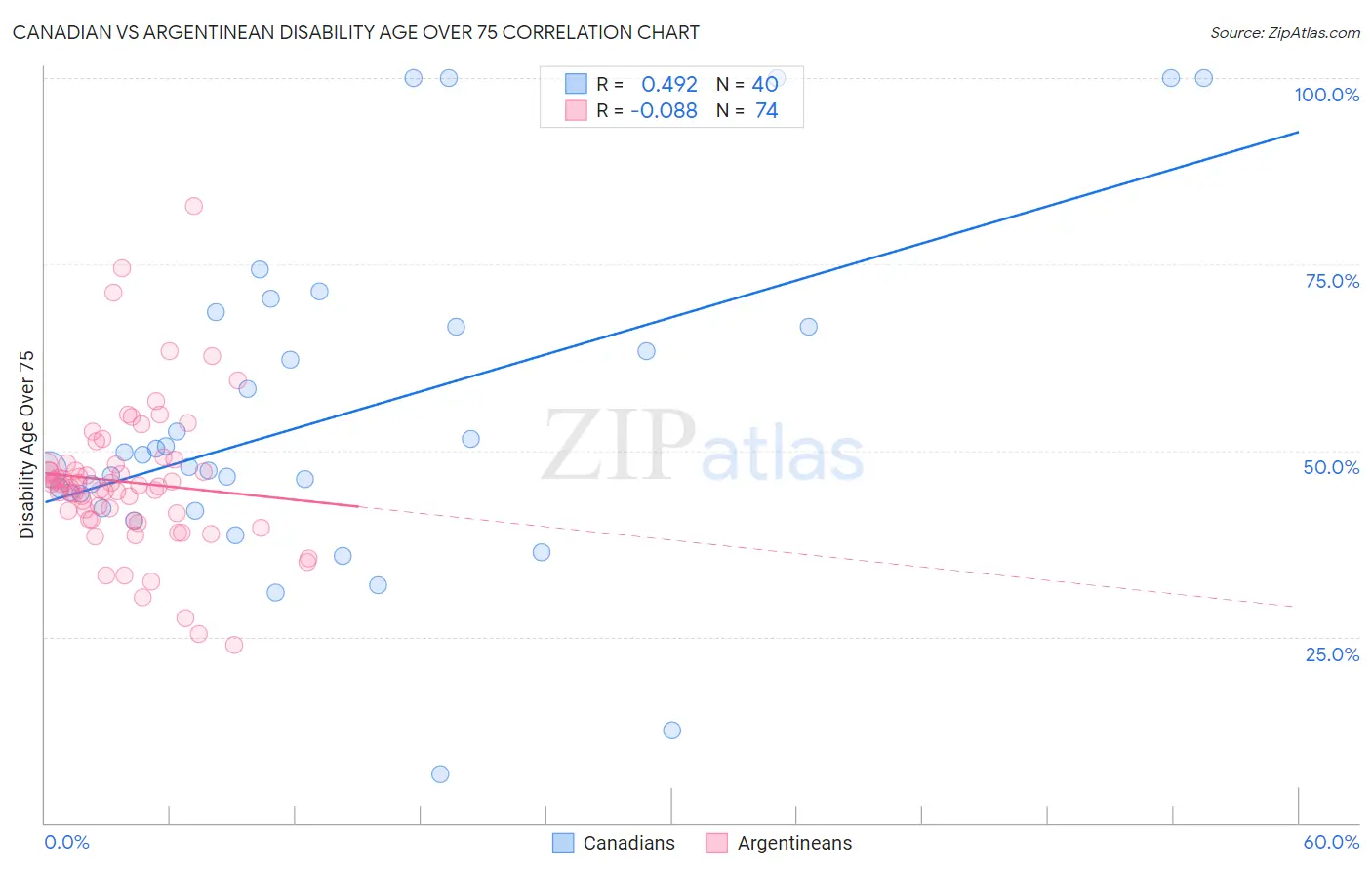 Canadian vs Argentinean Disability Age Over 75