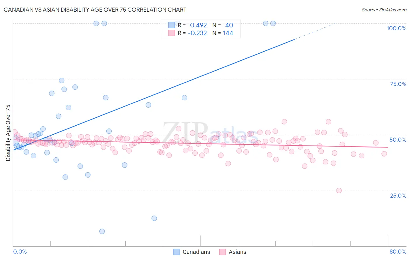 Canadian vs Asian Disability Age Over 75