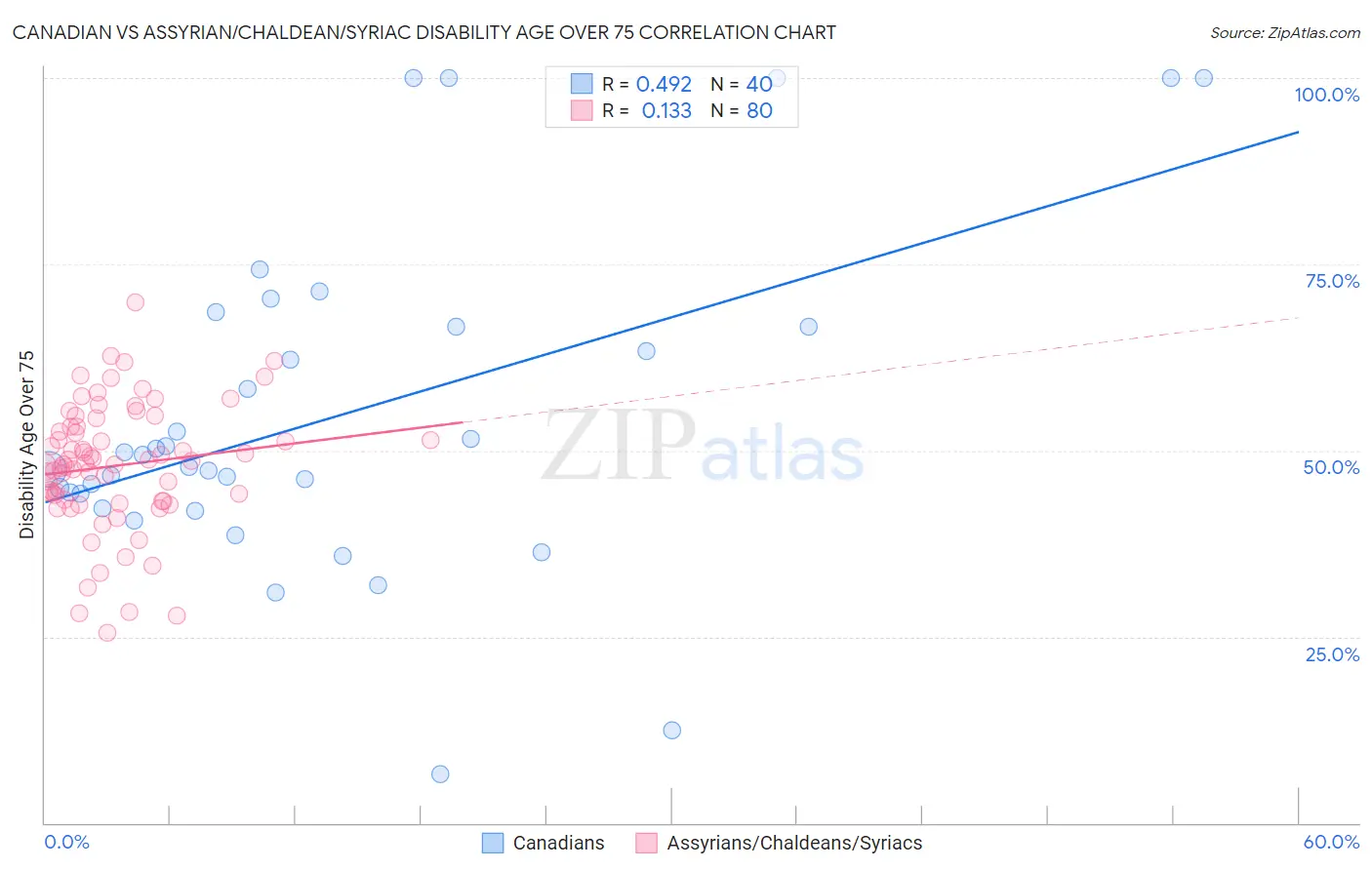 Canadian vs Assyrian/Chaldean/Syriac Disability Age Over 75