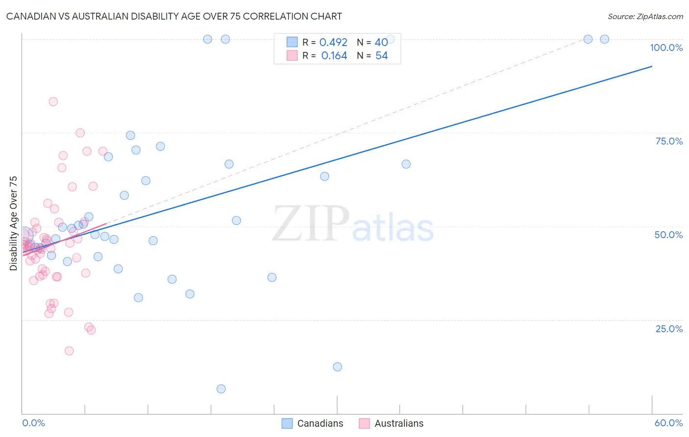 Canadian vs Australian Disability Age Over 75