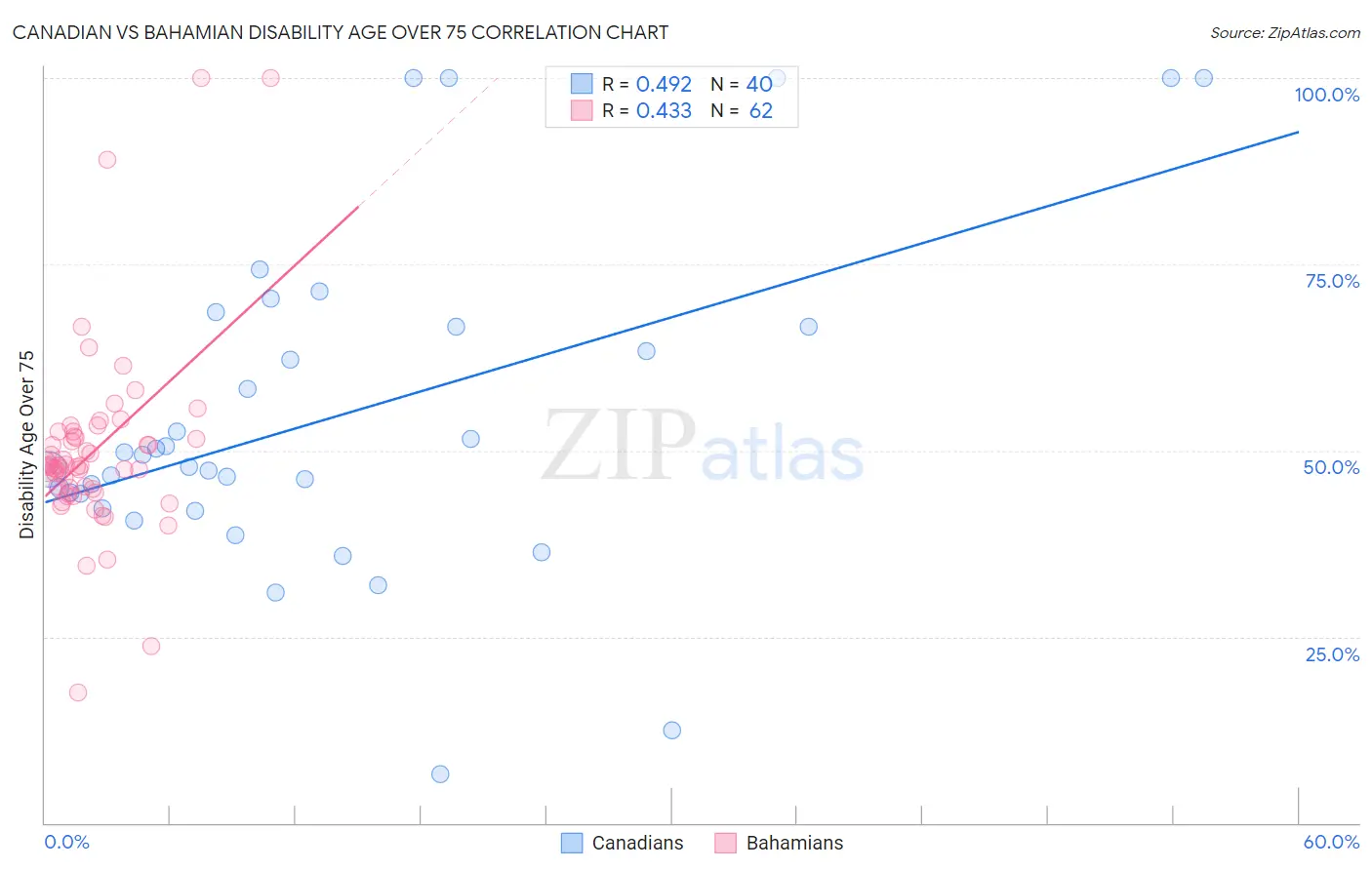 Canadian vs Bahamian Disability Age Over 75