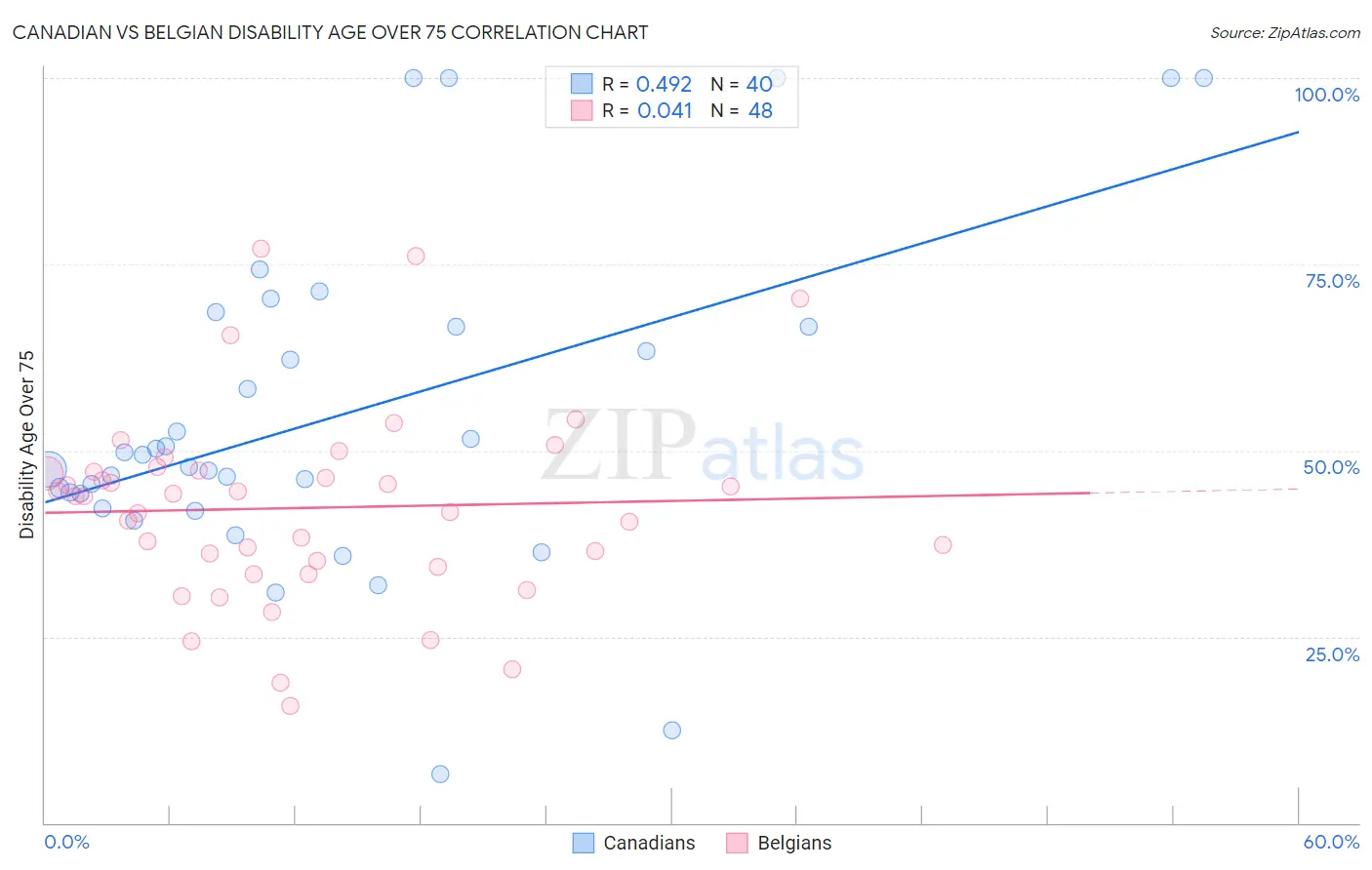 Canadian vs Belgian Disability Age Over 75