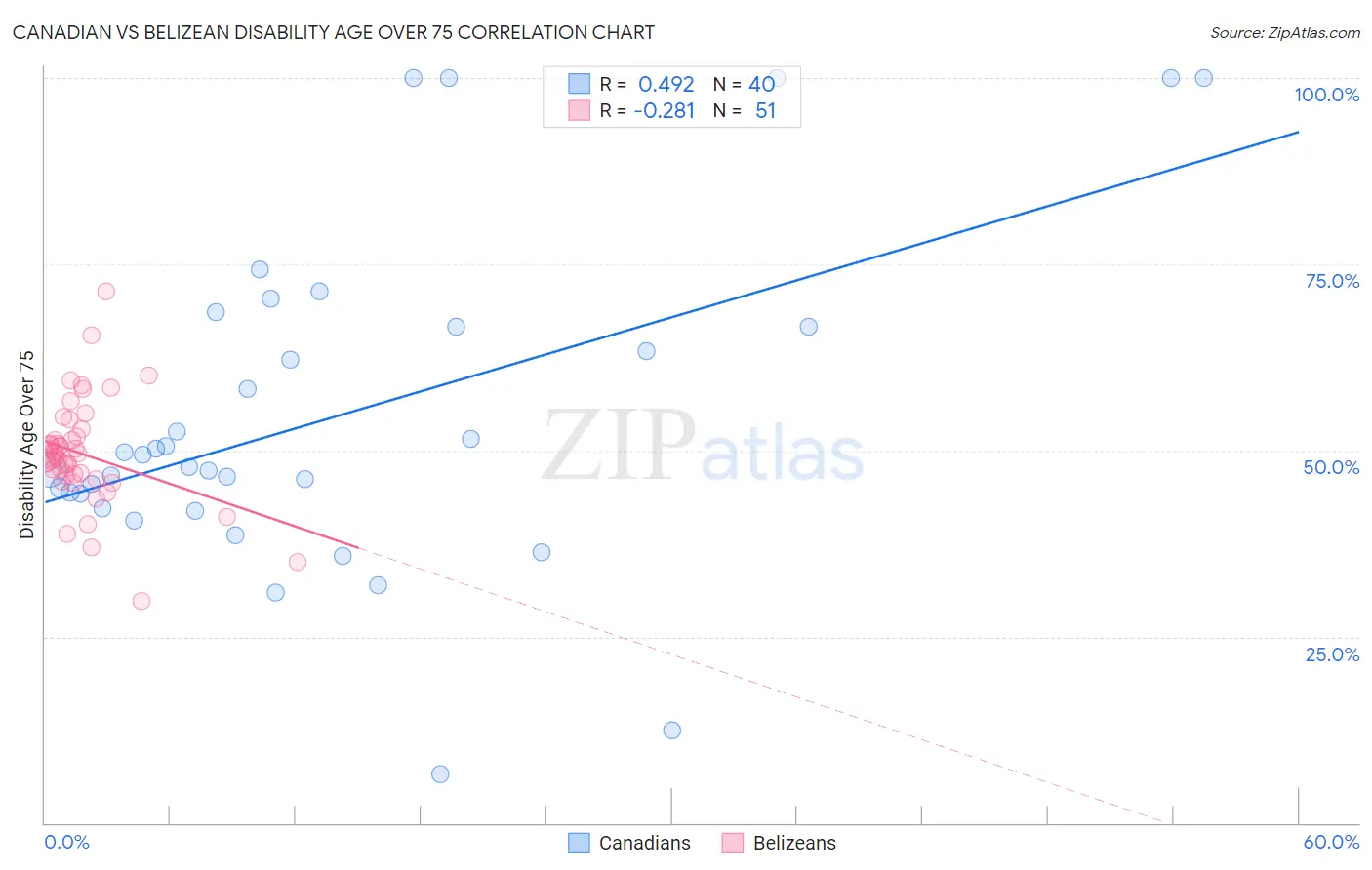 Canadian vs Belizean Disability Age Over 75