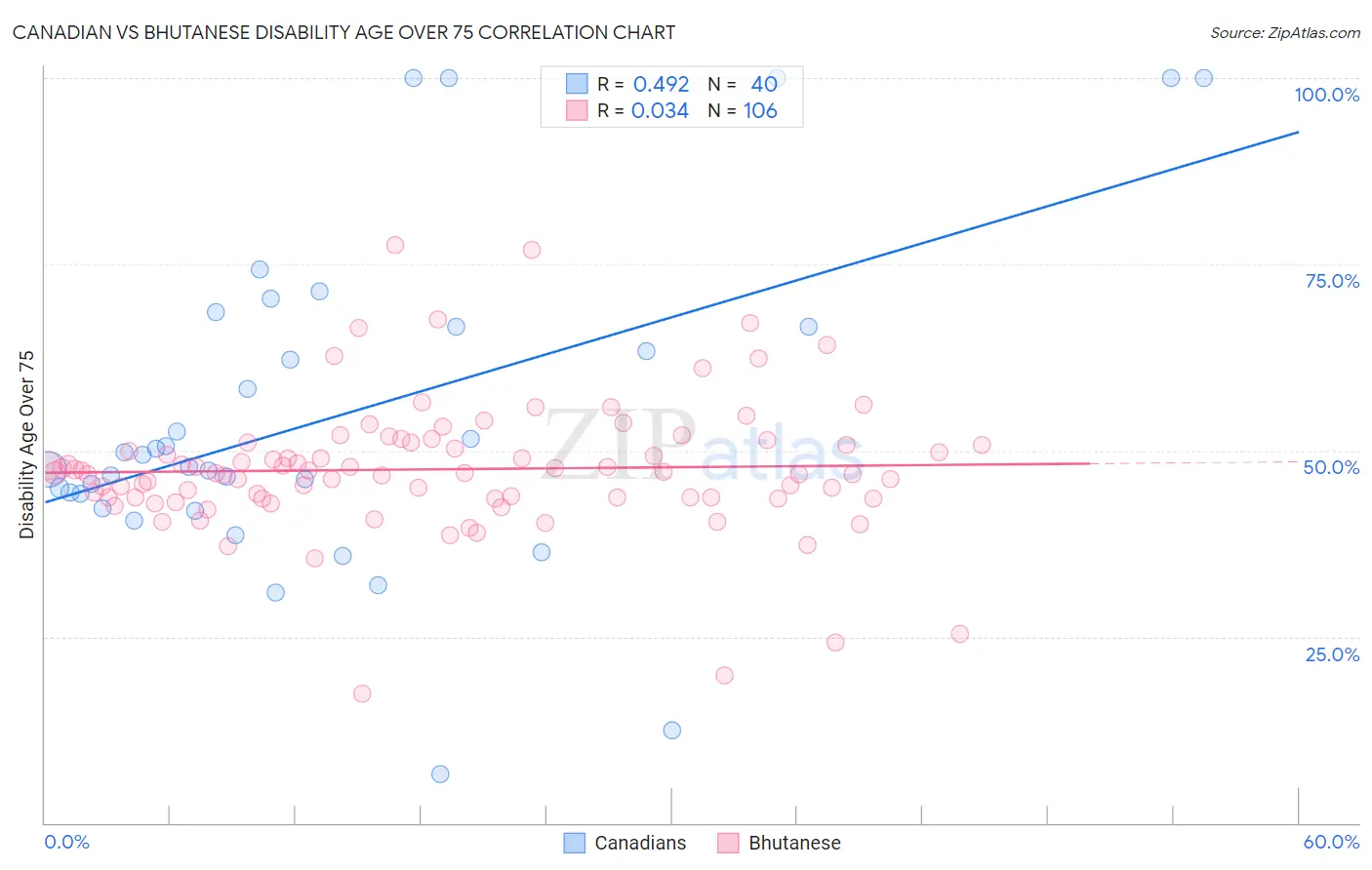Canadian vs Bhutanese Disability Age Over 75