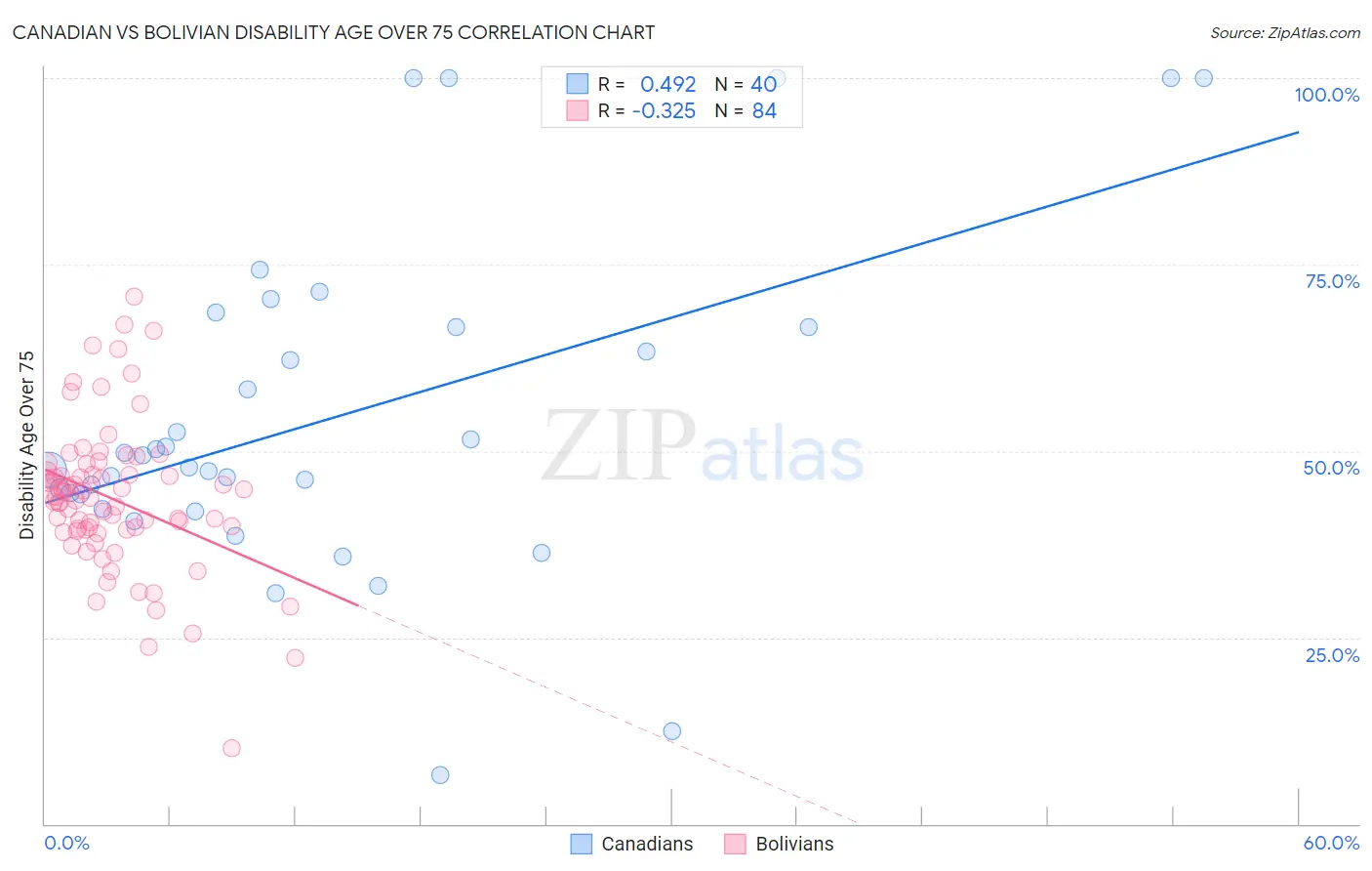 Canadian vs Bolivian Disability Age Over 75