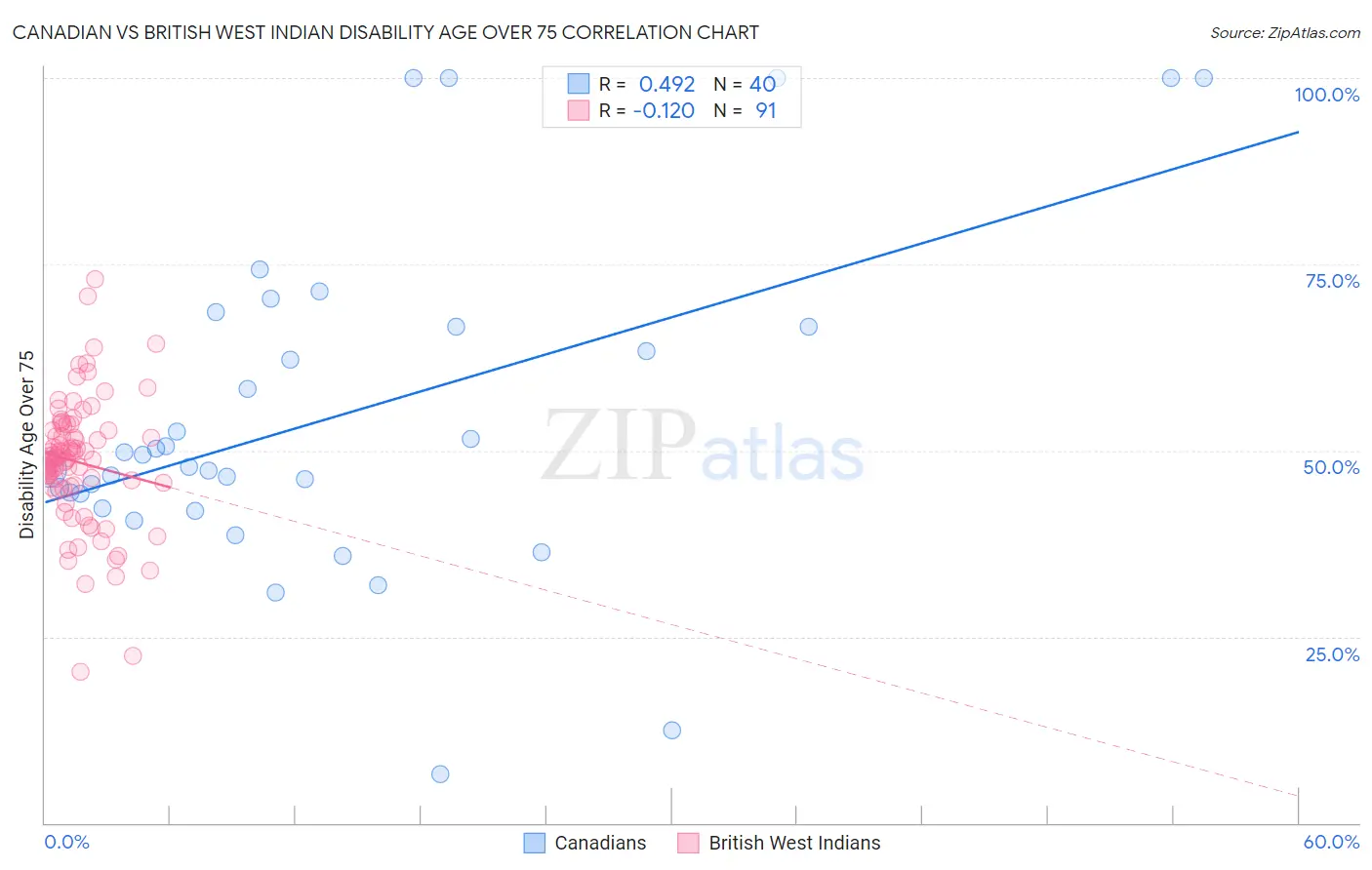 Canadian vs British West Indian Disability Age Over 75