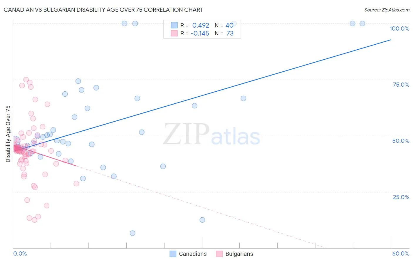 Canadian vs Bulgarian Disability Age Over 75