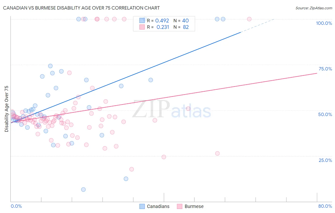 Canadian vs Burmese Disability Age Over 75