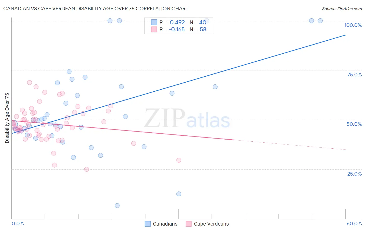Canadian vs Cape Verdean Disability Age Over 75