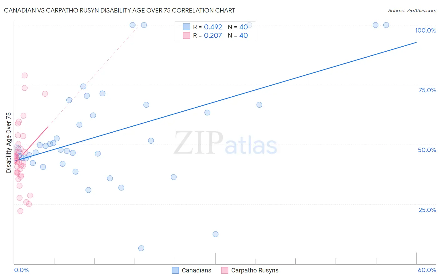 Canadian vs Carpatho Rusyn Disability Age Over 75