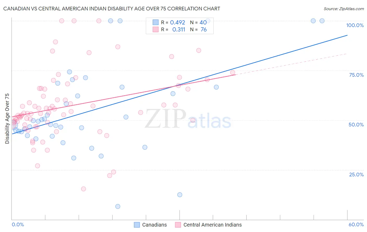 Canadian vs Central American Indian Disability Age Over 75