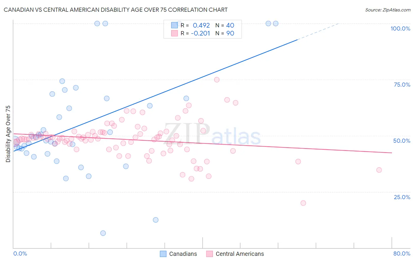 Canadian vs Central American Disability Age Over 75