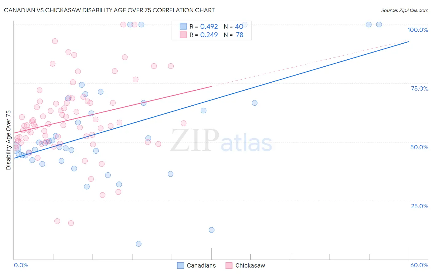 Canadian vs Chickasaw Disability Age Over 75