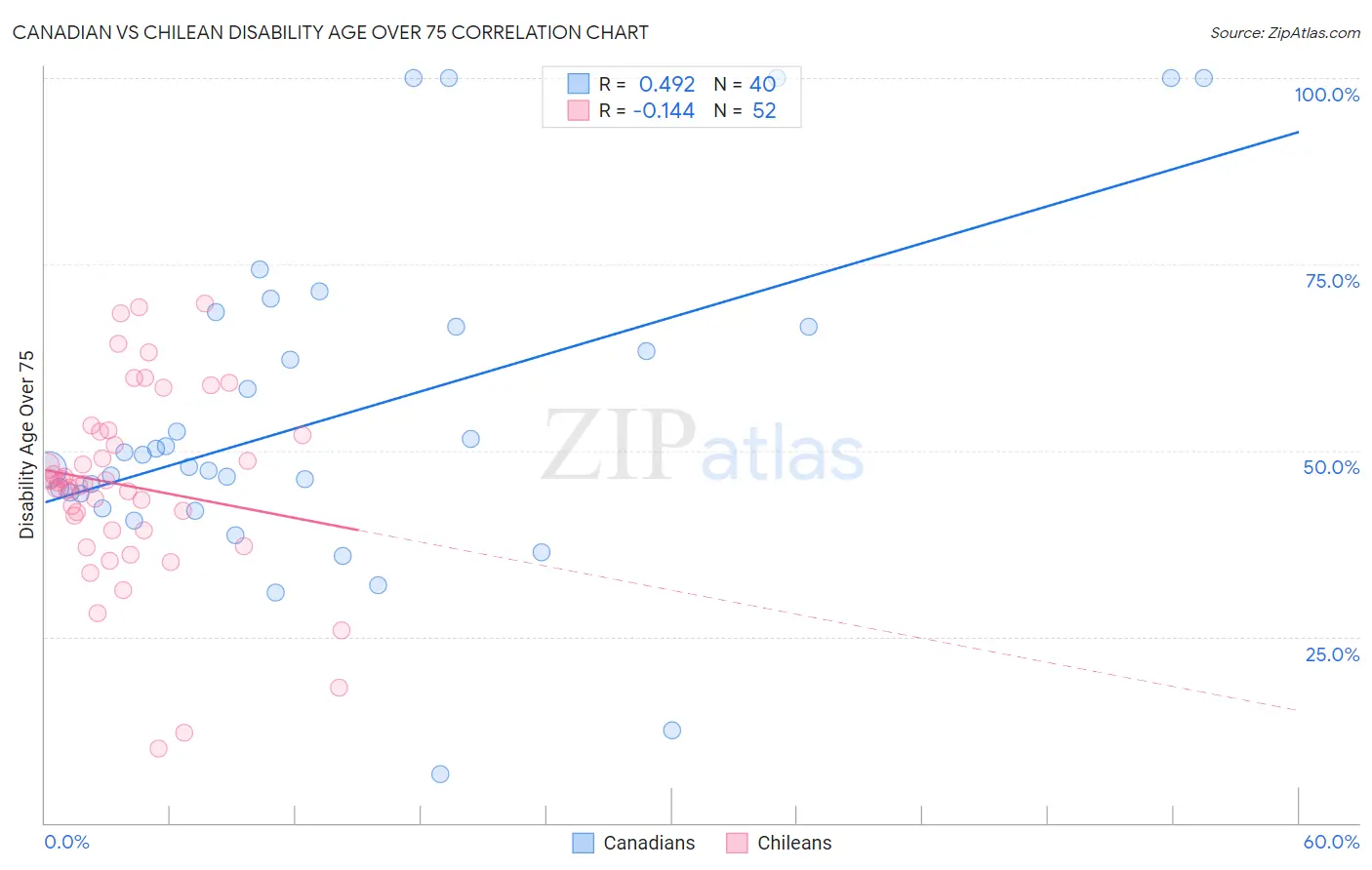 Canadian vs Chilean Disability Age Over 75