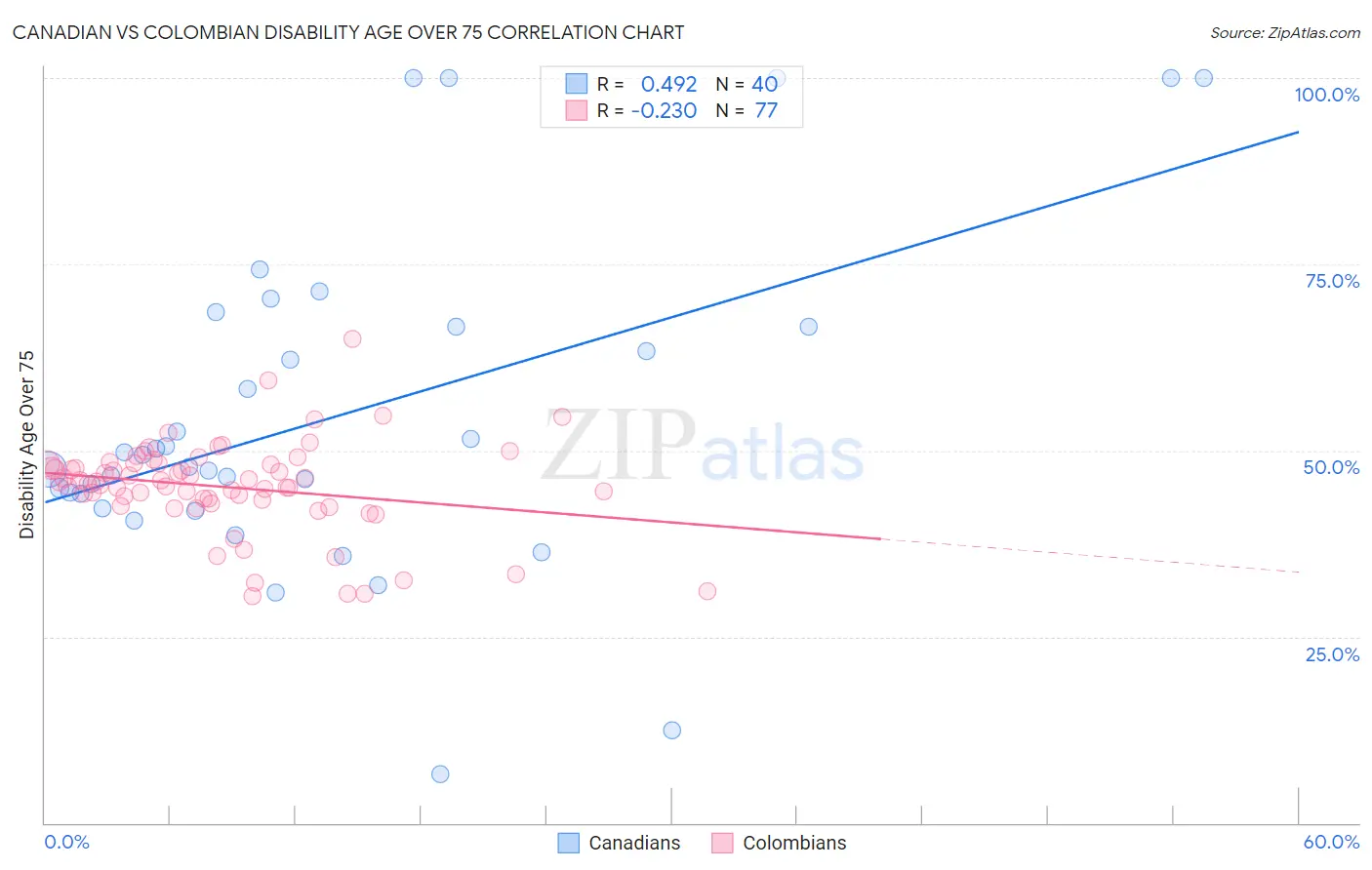 Canadian vs Colombian Disability Age Over 75