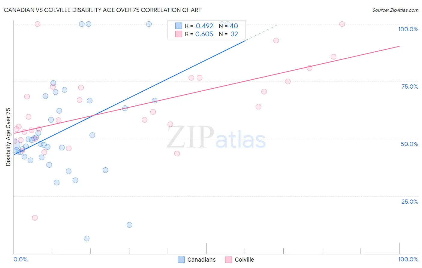 Canadian vs Colville Disability Age Over 75