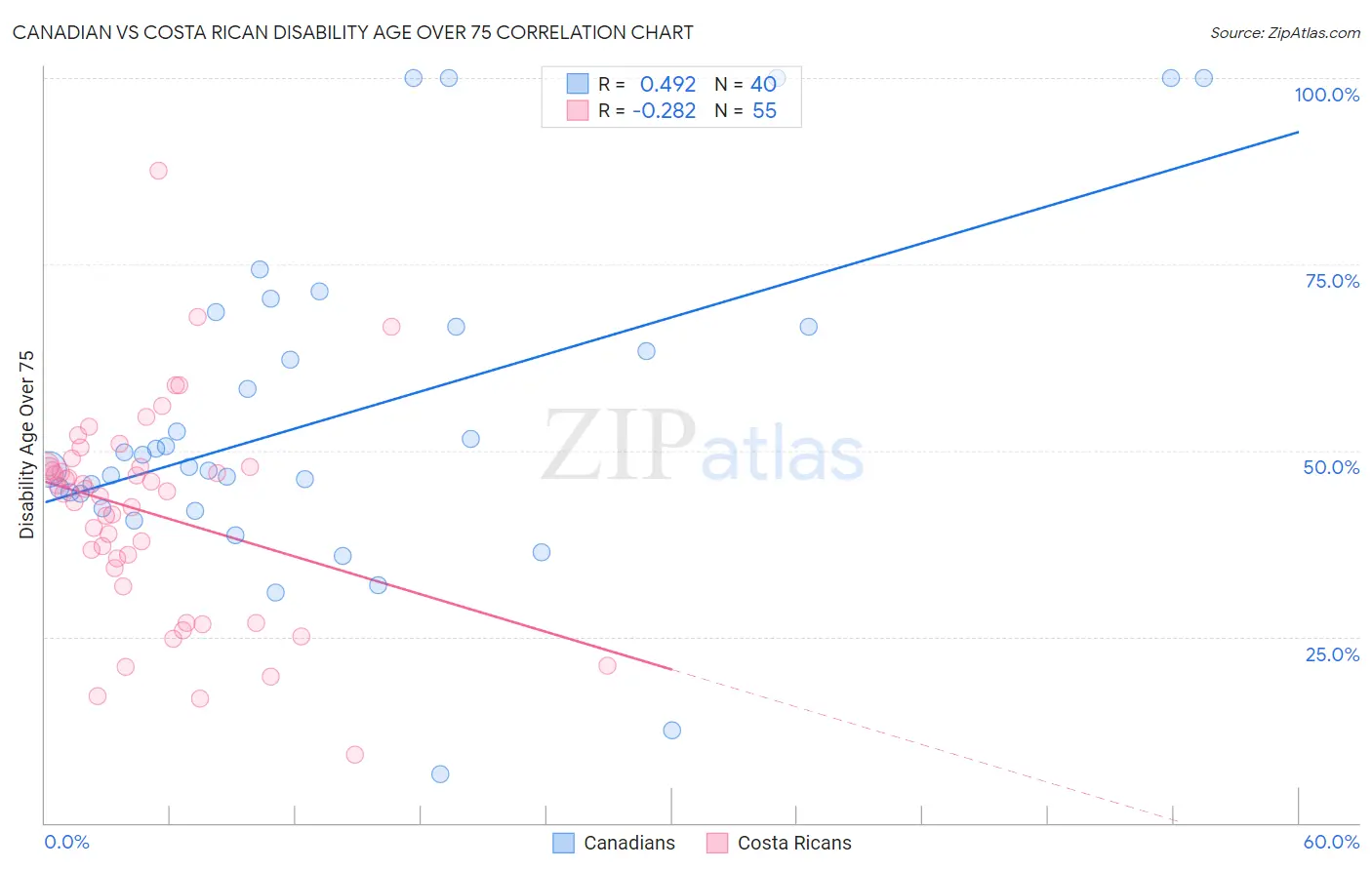 Canadian vs Costa Rican Disability Age Over 75