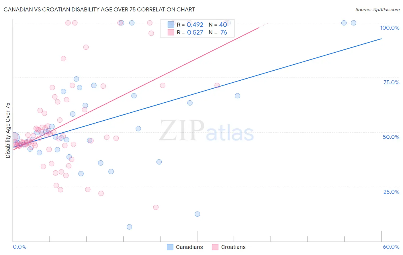 Canadian vs Croatian Disability Age Over 75