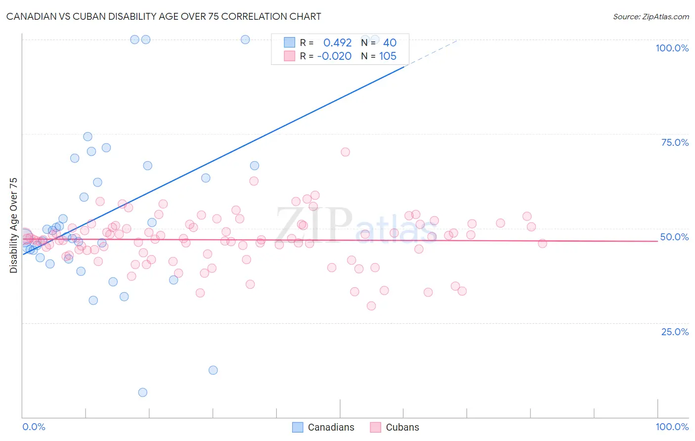 Canadian vs Cuban Disability Age Over 75
