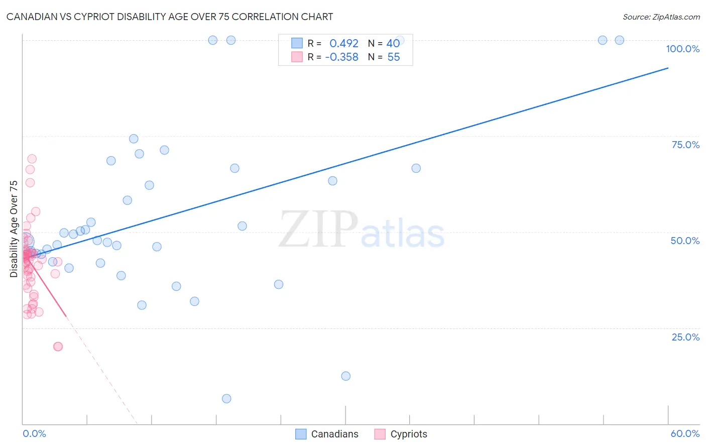 Canadian vs Cypriot Disability Age Over 75