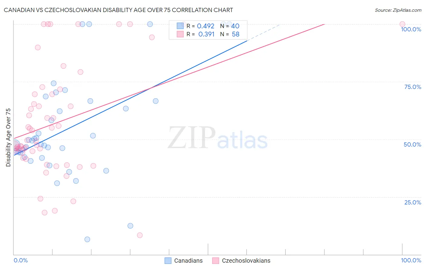 Canadian vs Czechoslovakian Disability Age Over 75