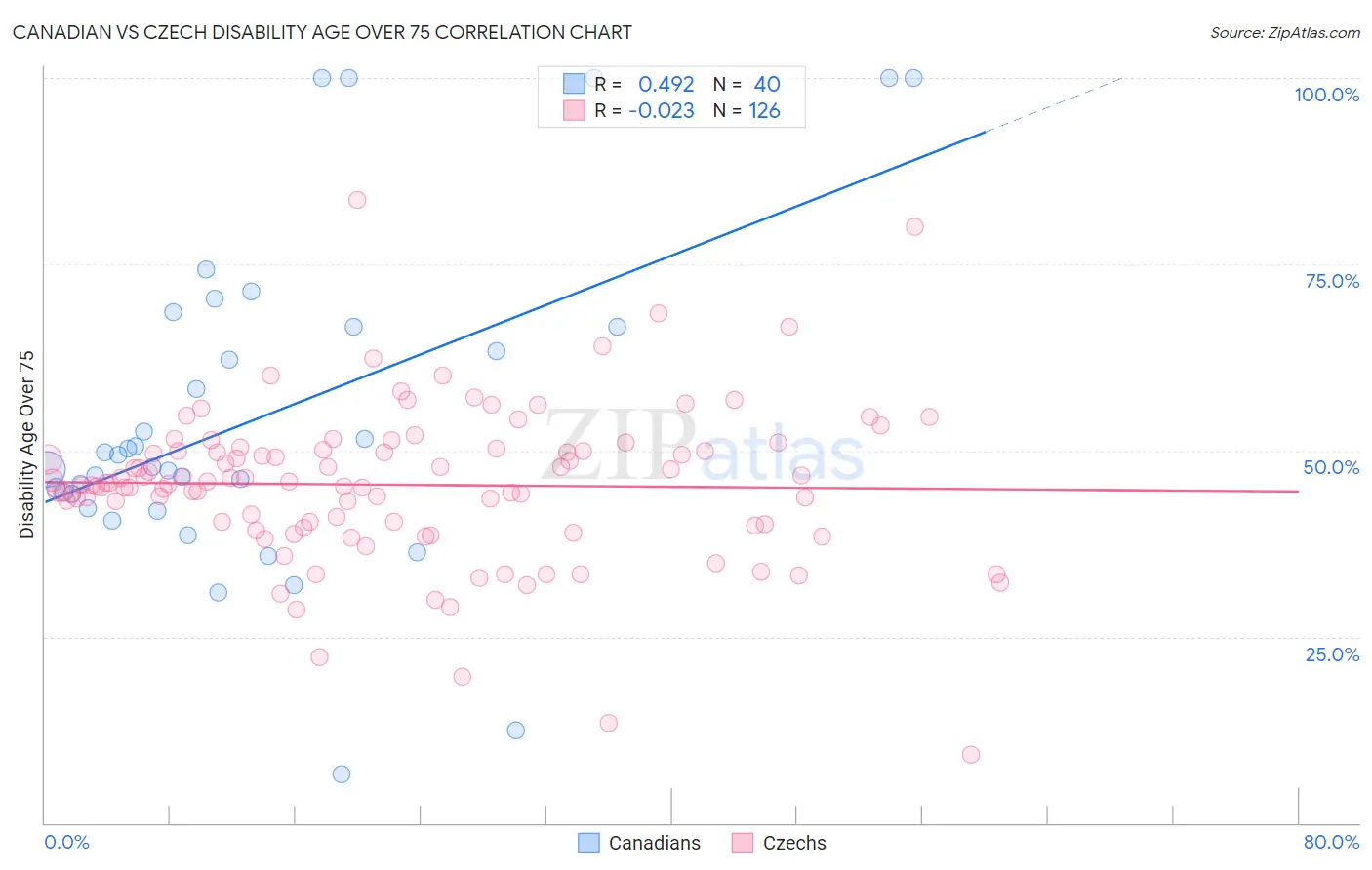 Canadian vs Czech Disability Age Over 75