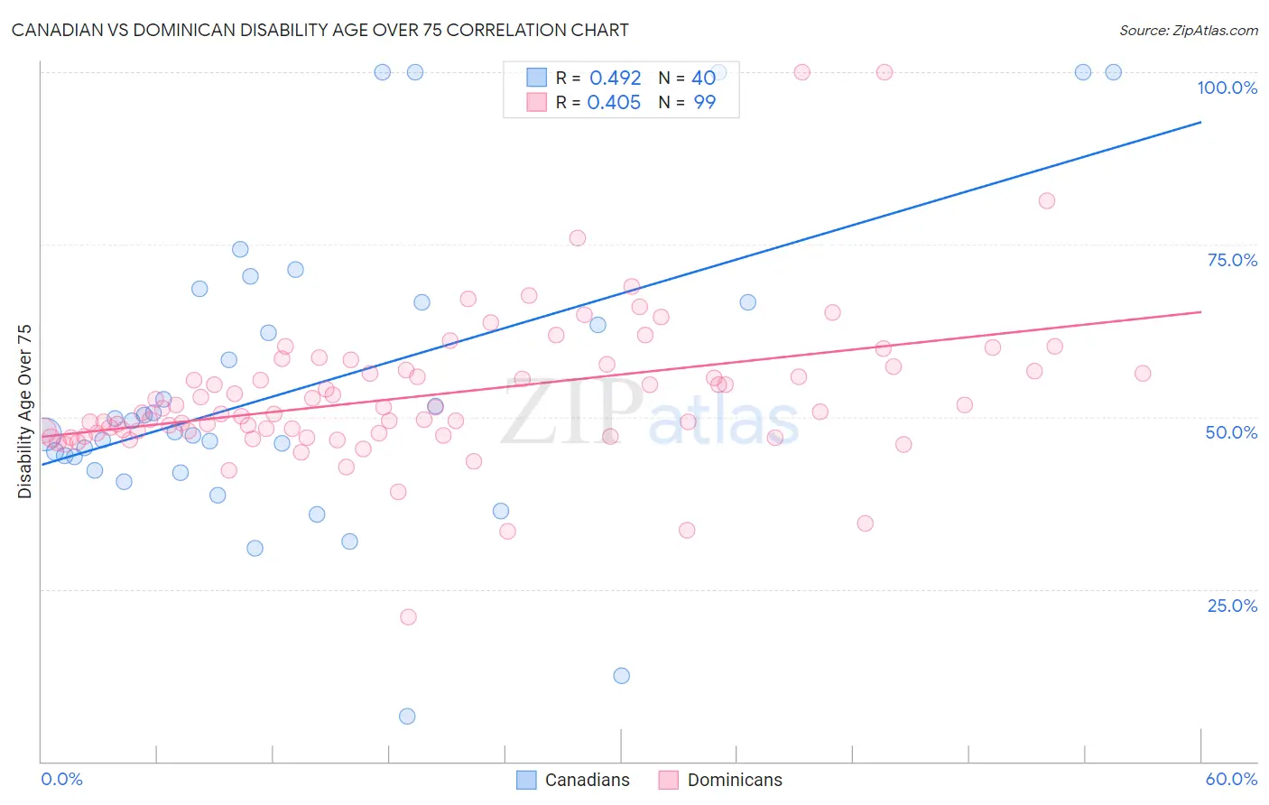 Canadian vs Dominican Disability Age Over 75