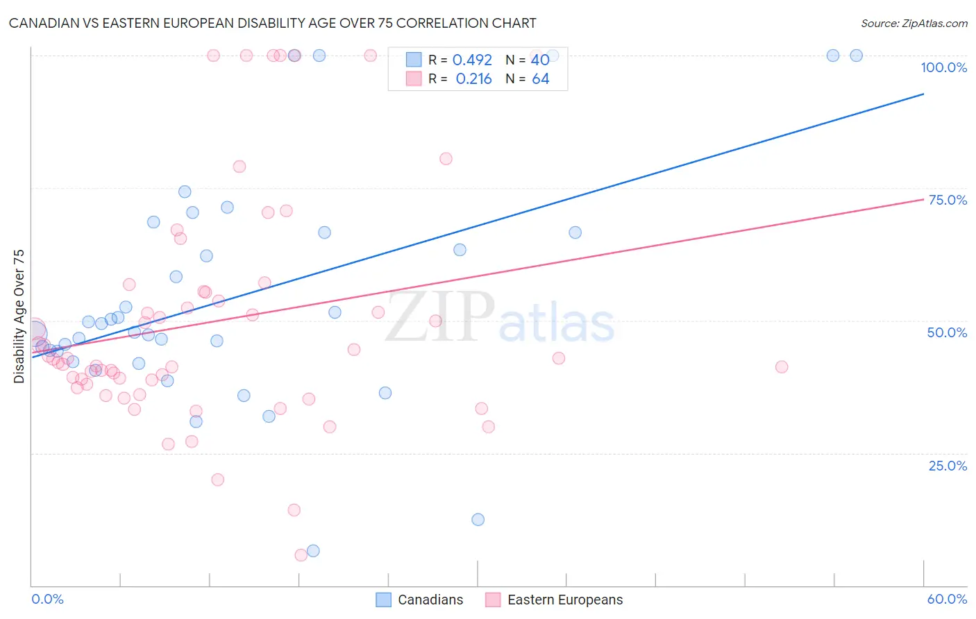 Canadian vs Eastern European Disability Age Over 75