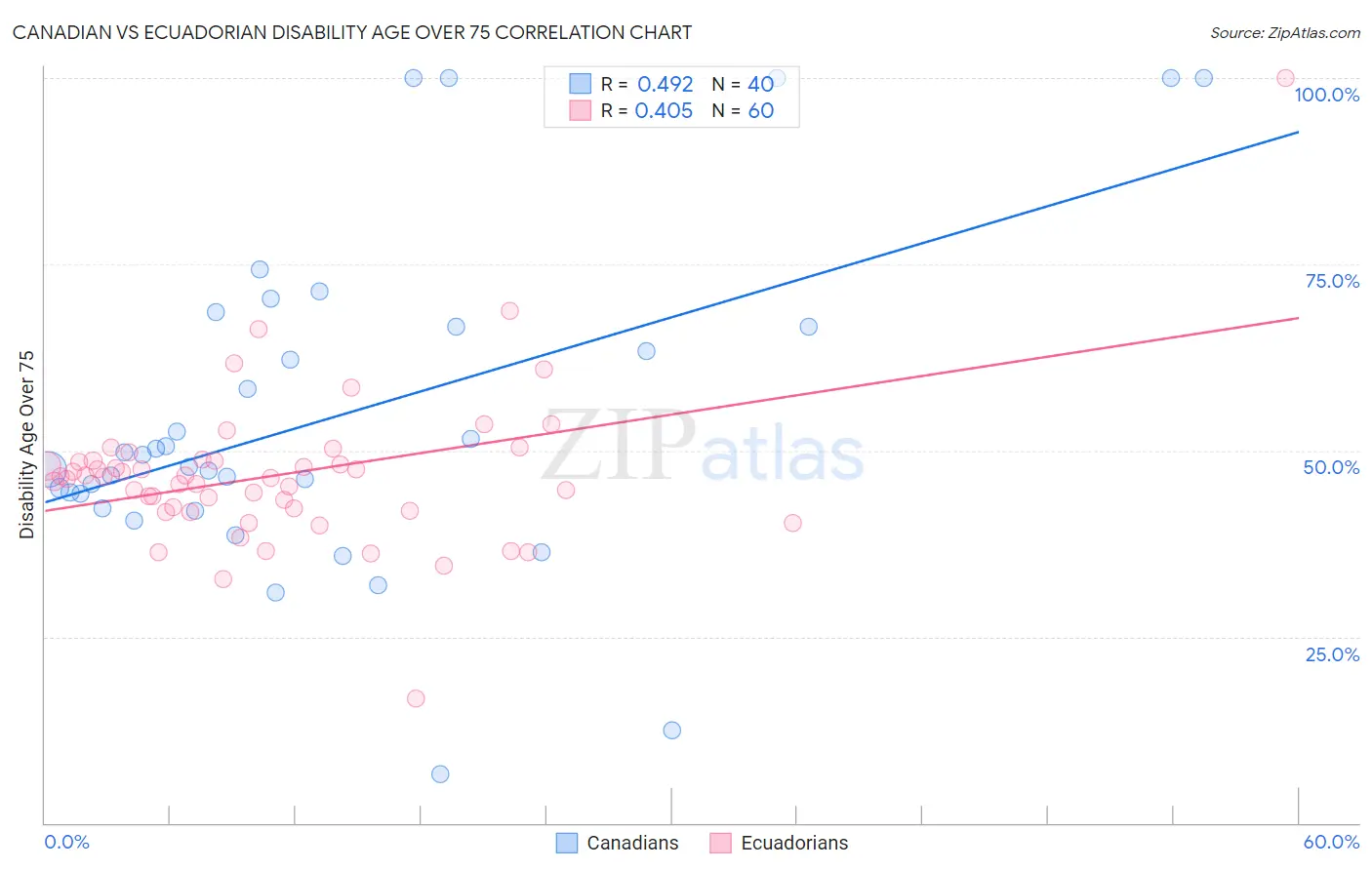 Canadian vs Ecuadorian Disability Age Over 75