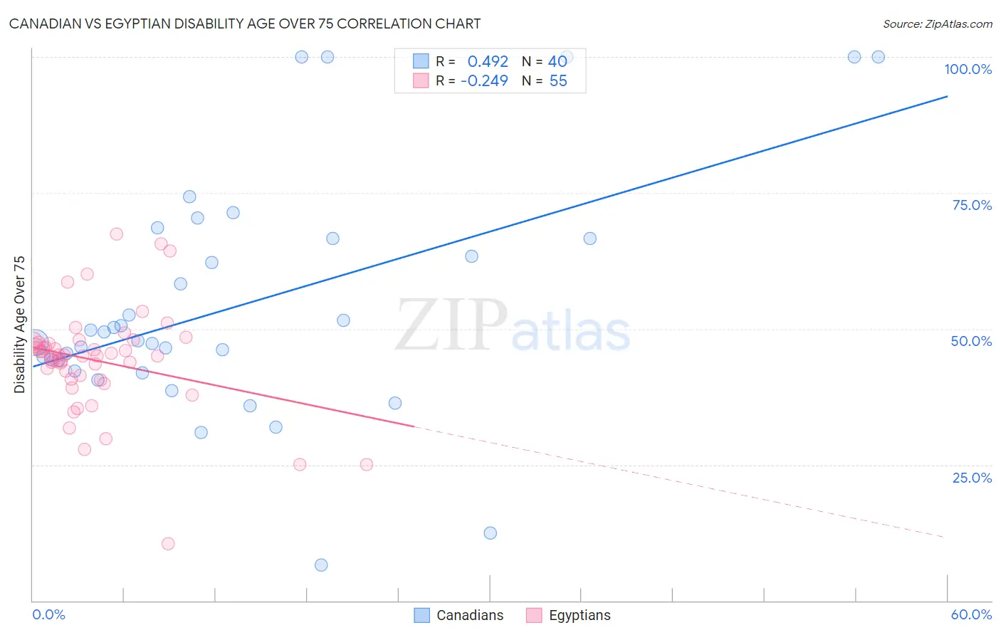 Canadian vs Egyptian Disability Age Over 75