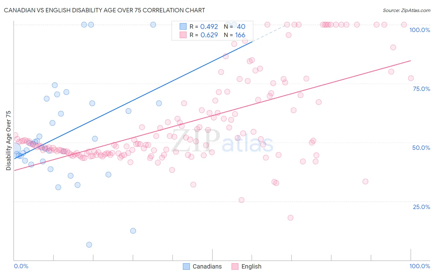 Canadian vs English Disability Age Over 75