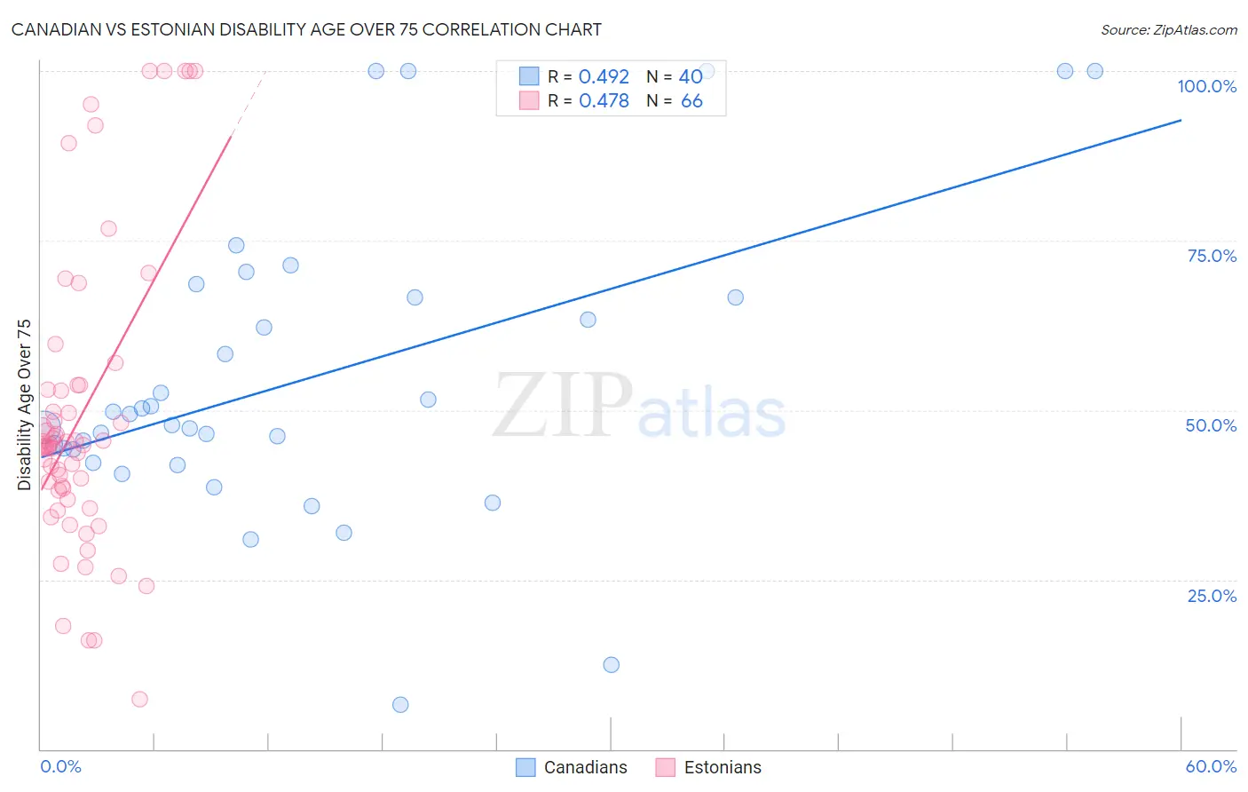 Canadian vs Estonian Disability Age Over 75