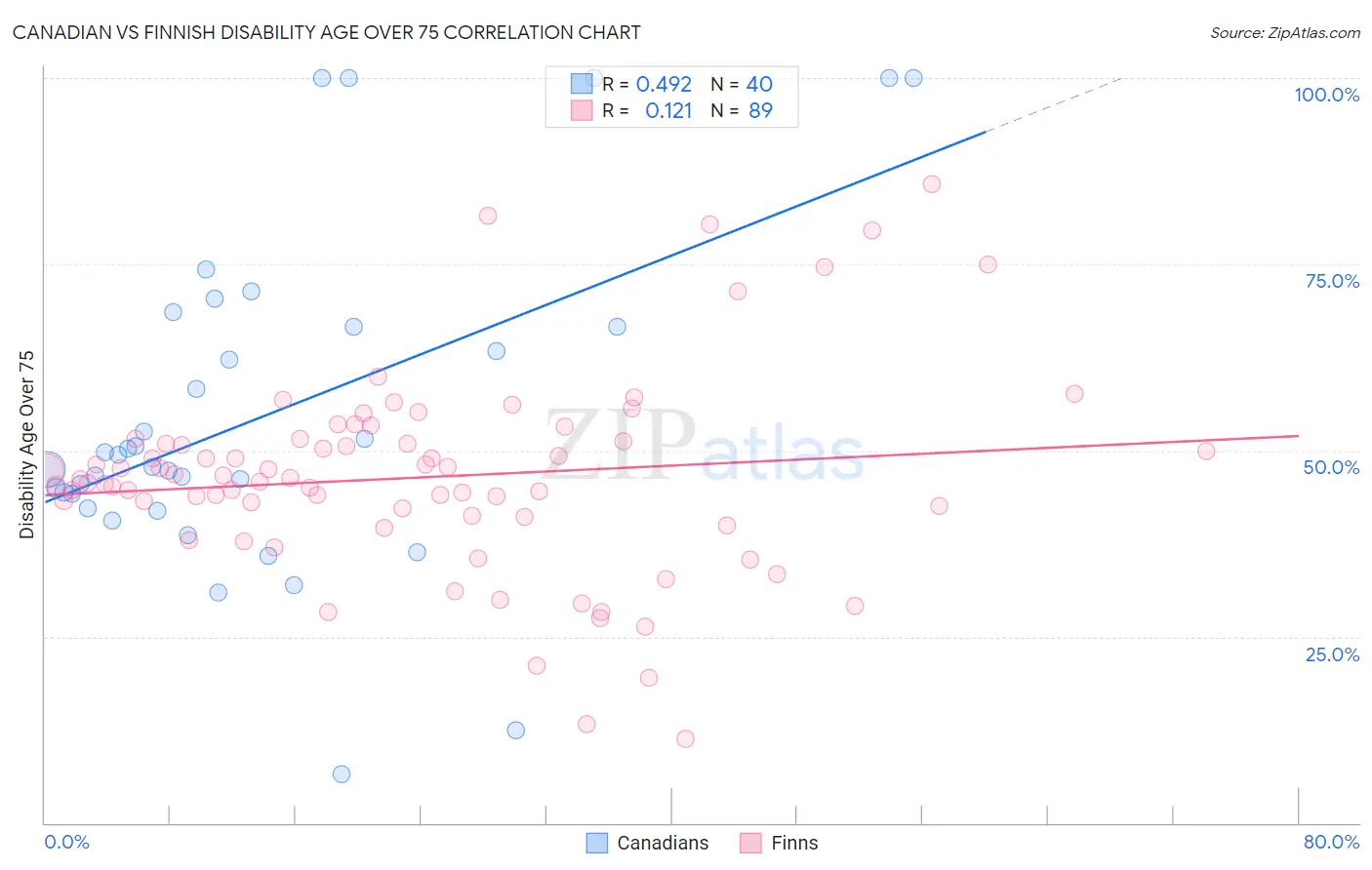 Canadian vs Finnish Disability Age Over 75
