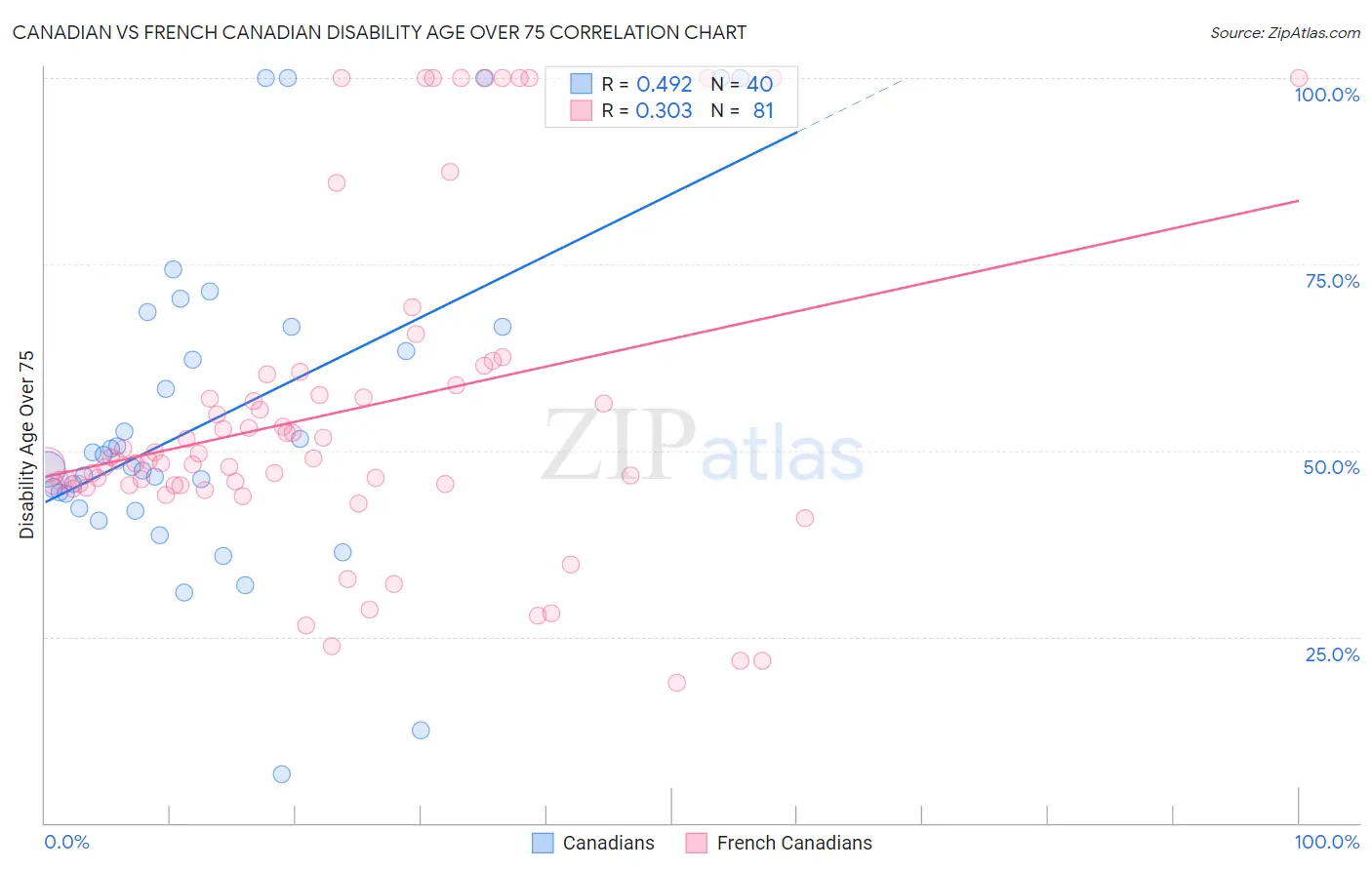 Canadian vs French Canadian Disability Age Over 75