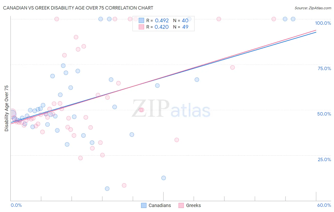 Canadian vs Greek Disability Age Over 75