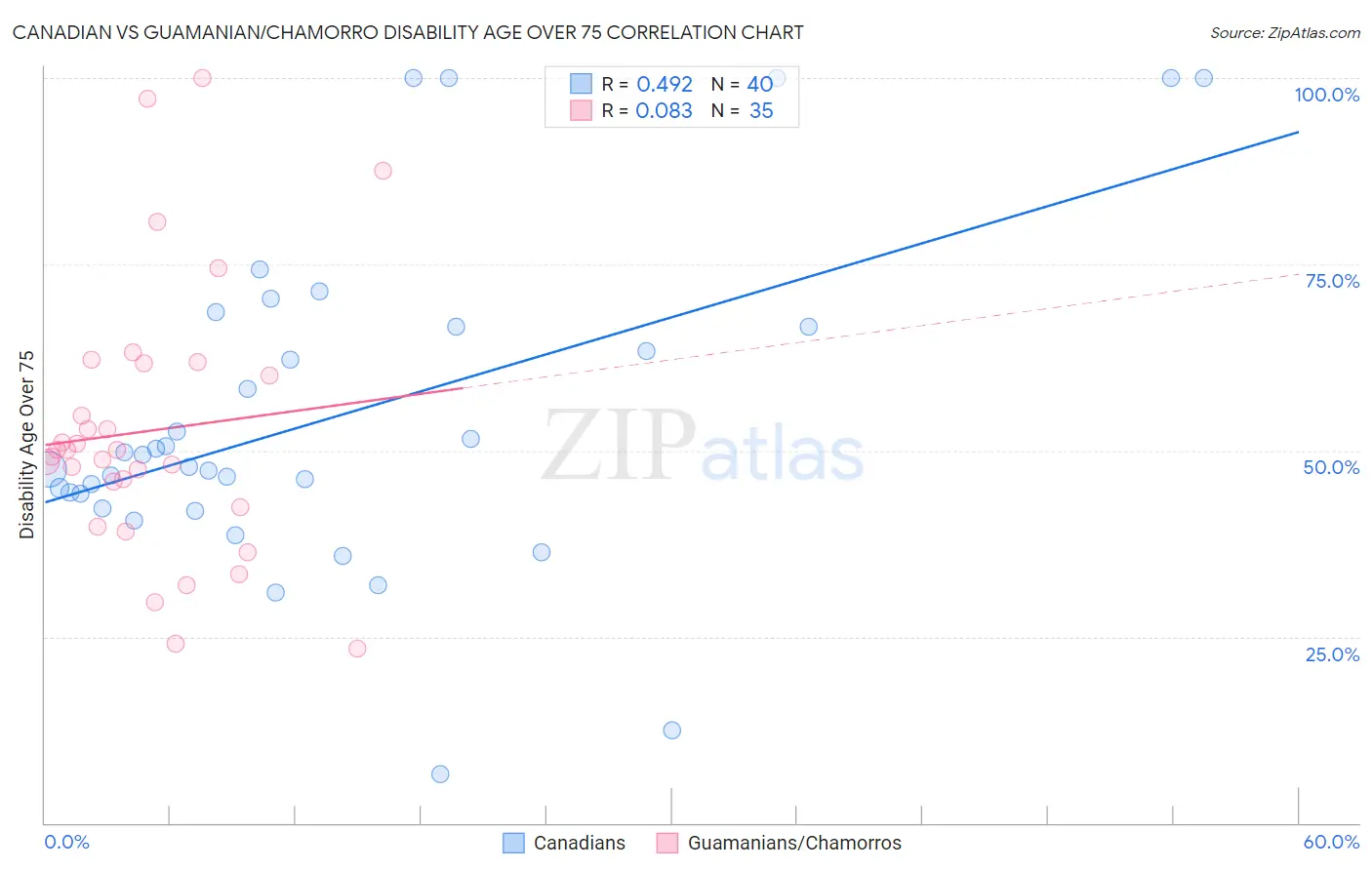 Canadian vs Guamanian/Chamorro Disability Age Over 75
