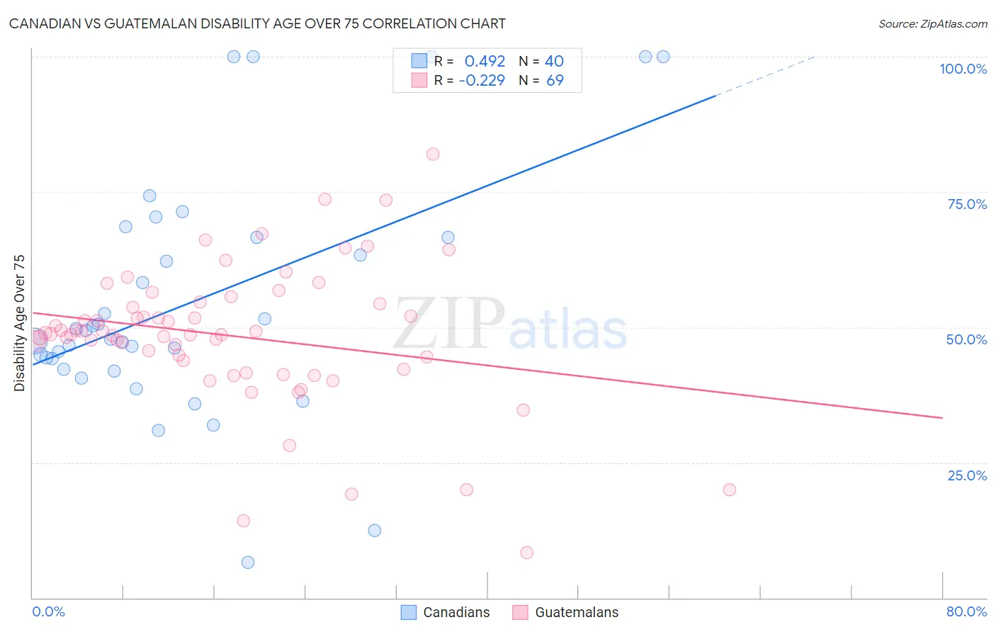 Canadian vs Guatemalan Disability Age Over 75