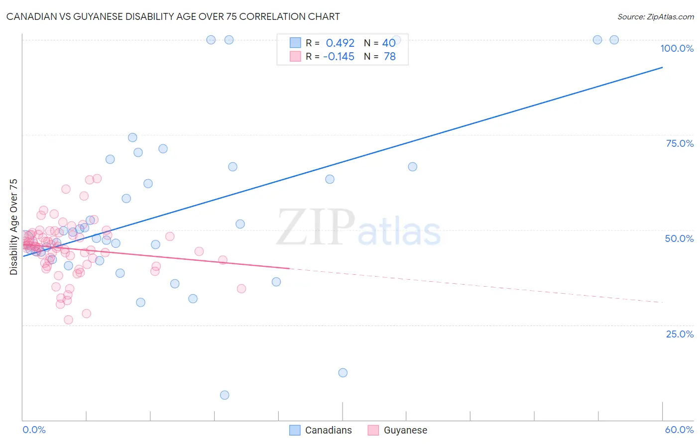 Canadian vs Guyanese Disability Age Over 75