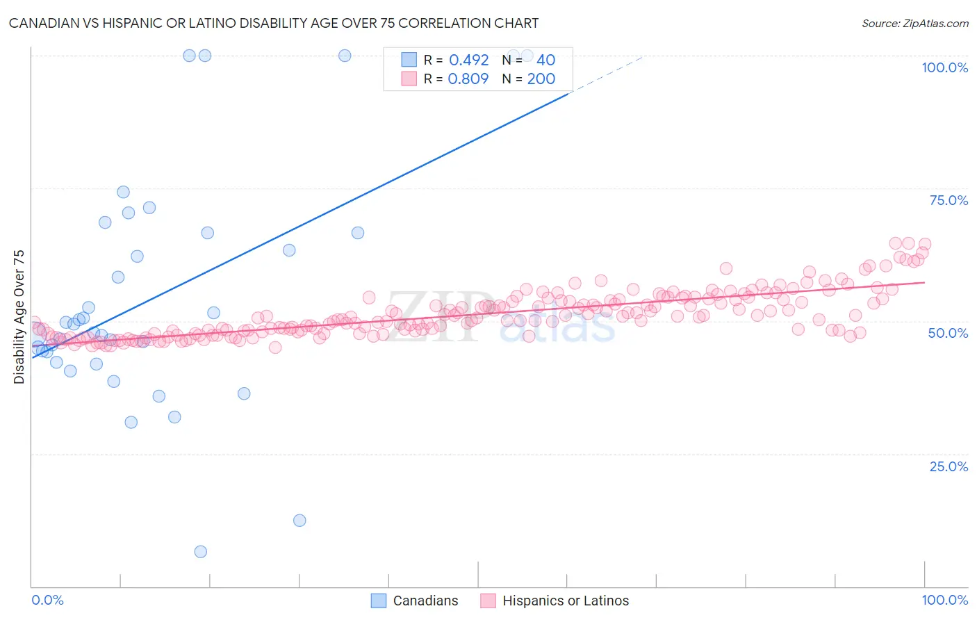 Canadian vs Hispanic or Latino Disability Age Over 75