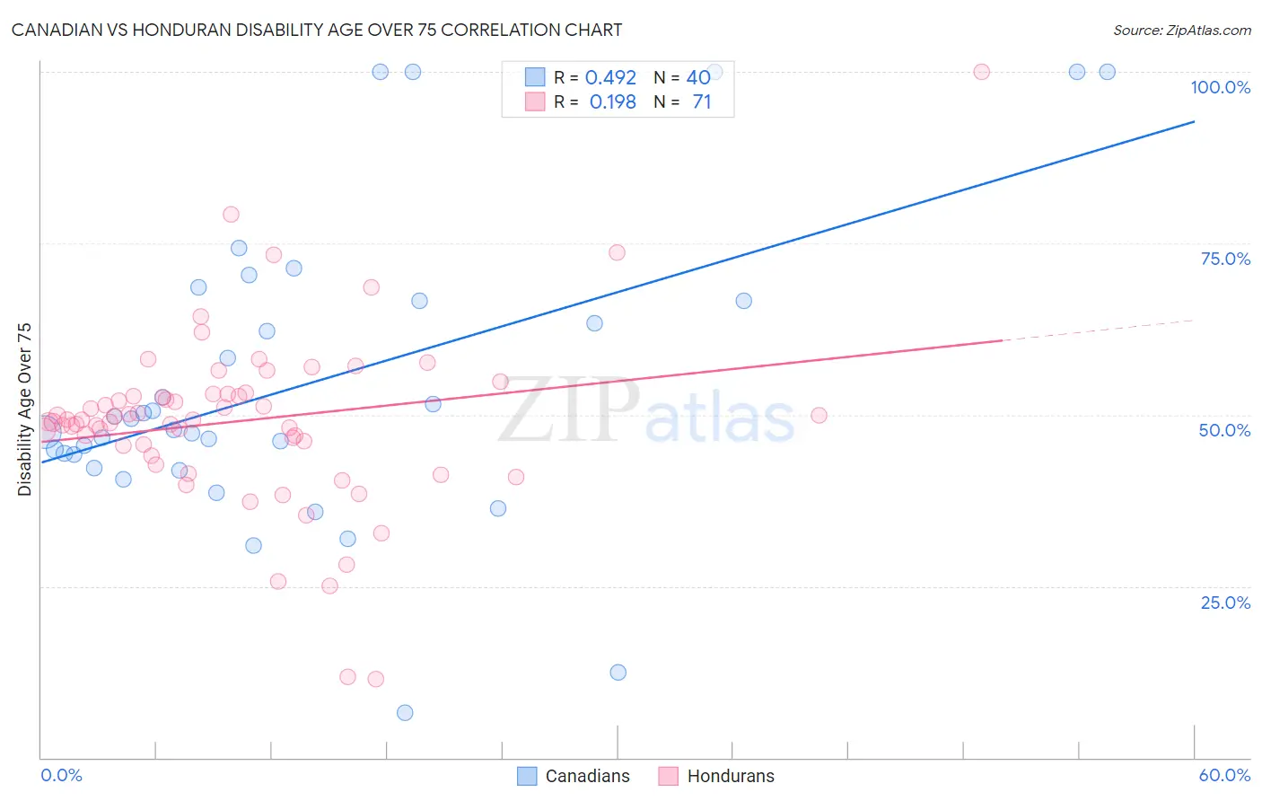 Canadian vs Honduran Disability Age Over 75