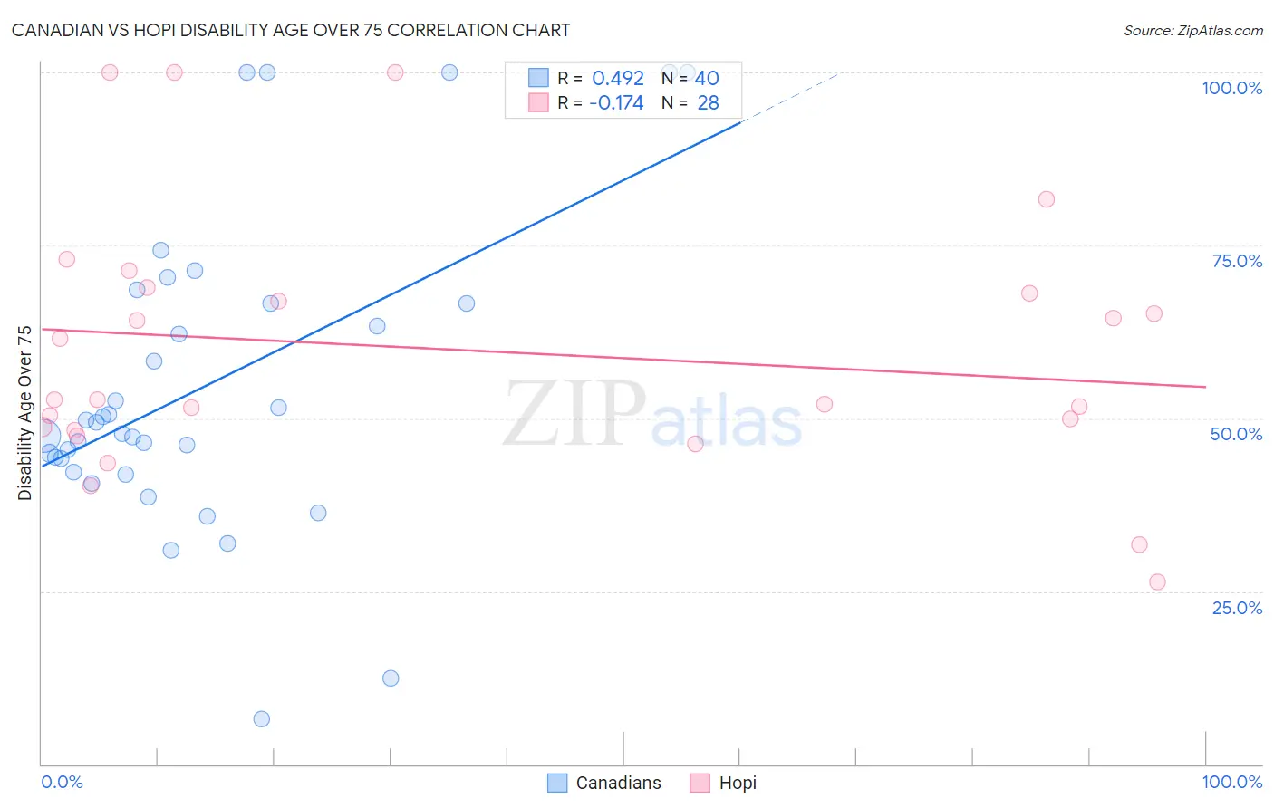 Canadian vs Hopi Disability Age Over 75