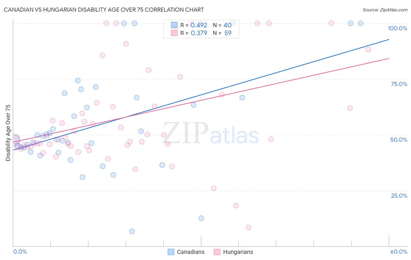 Canadian vs Hungarian Disability Age Over 75