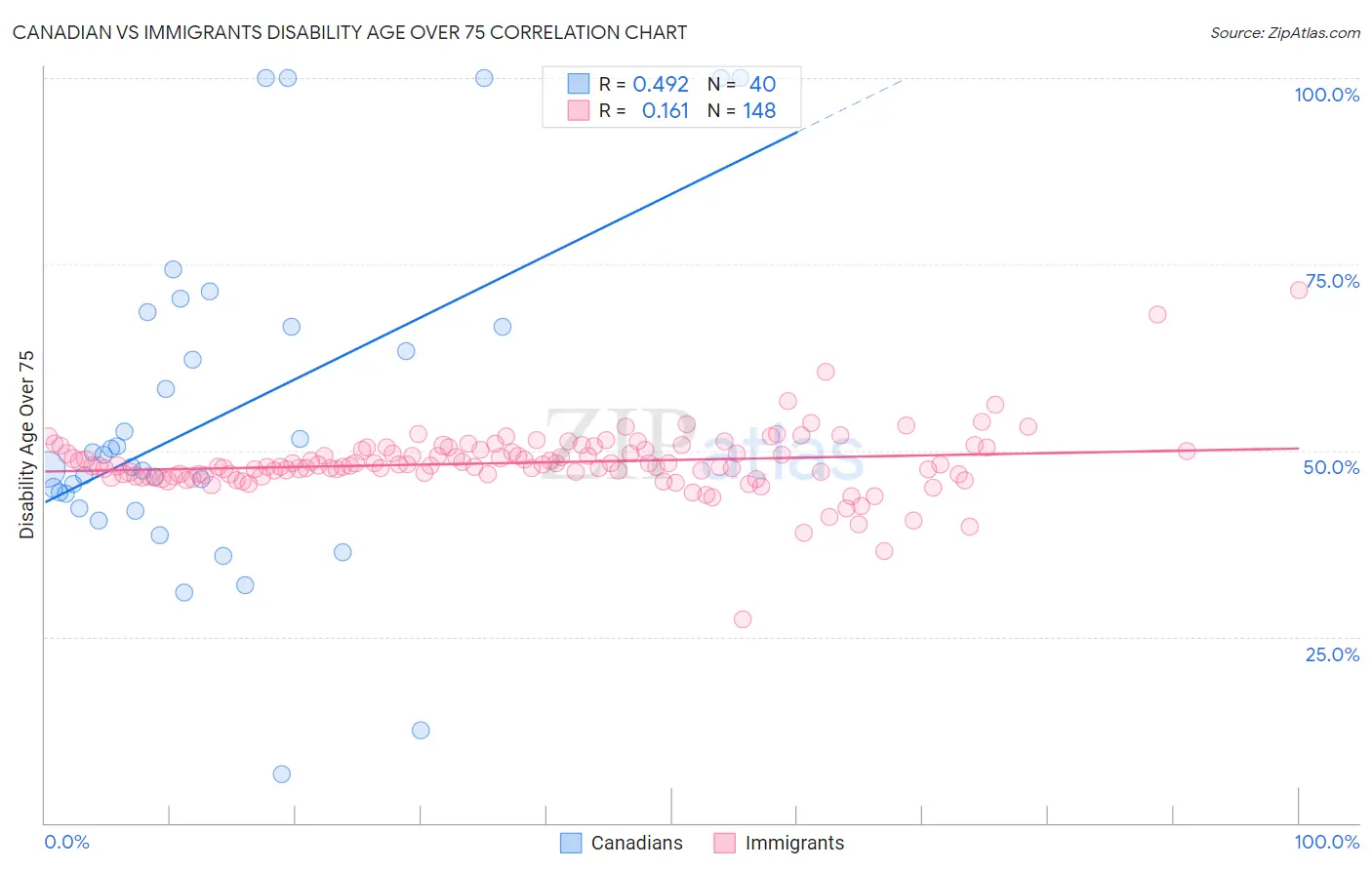 Canadian vs Immigrants Disability Age Over 75