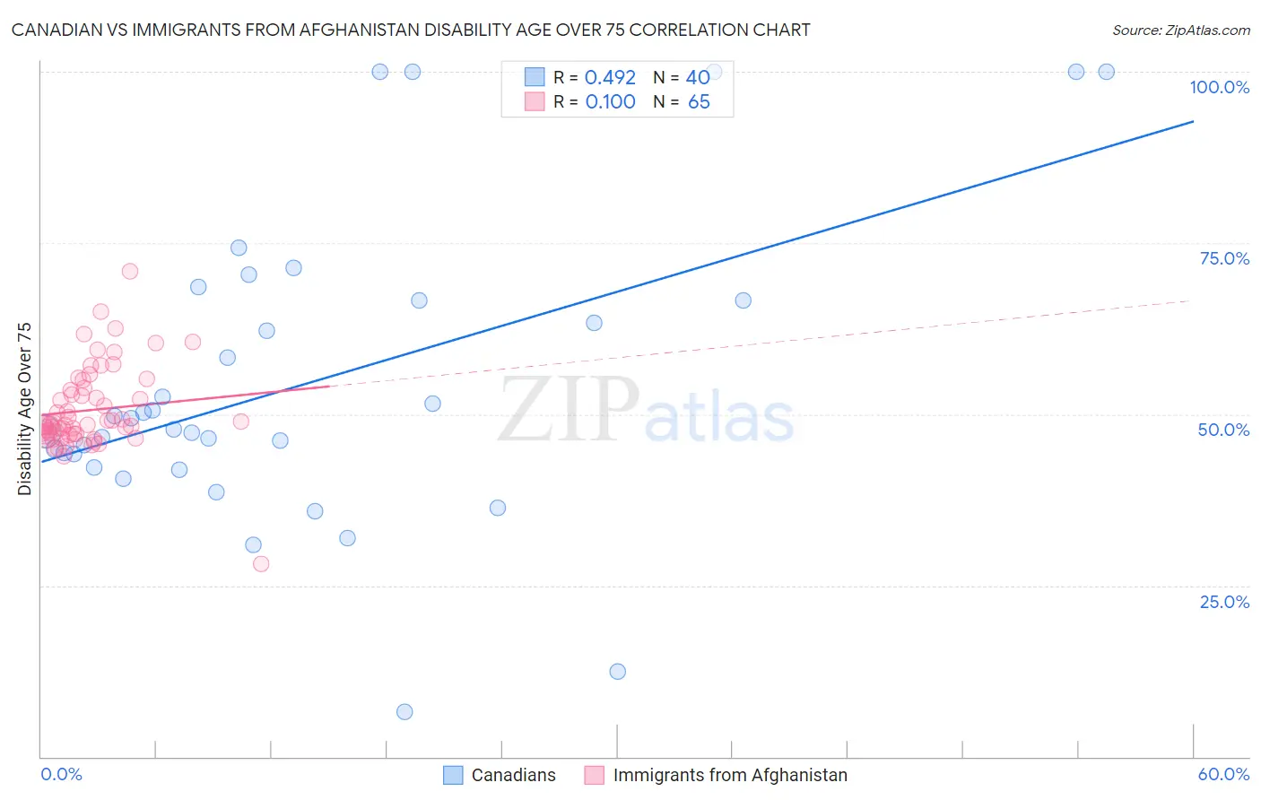 Canadian vs Immigrants from Afghanistan Disability Age Over 75