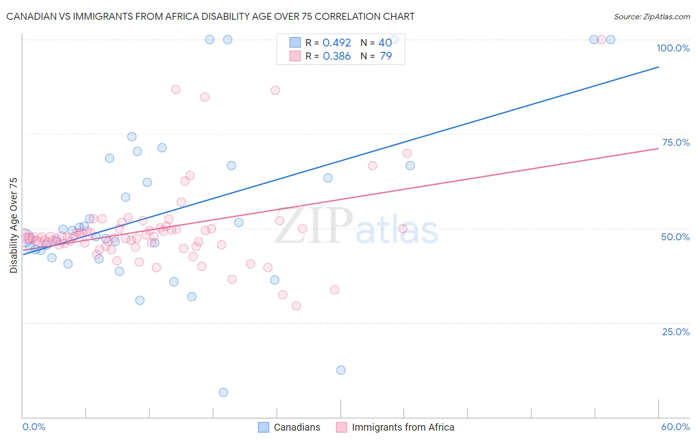 Canadian vs Immigrants from Africa Disability Age Over 75