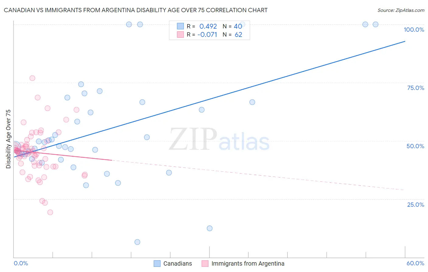 Canadian vs Immigrants from Argentina Disability Age Over 75