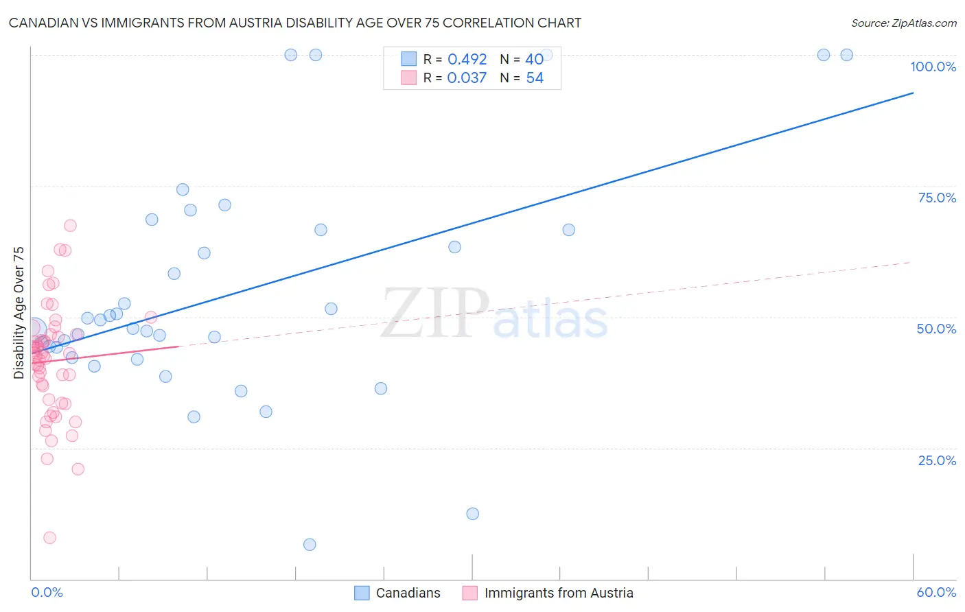 Canadian vs Immigrants from Austria Disability Age Over 75