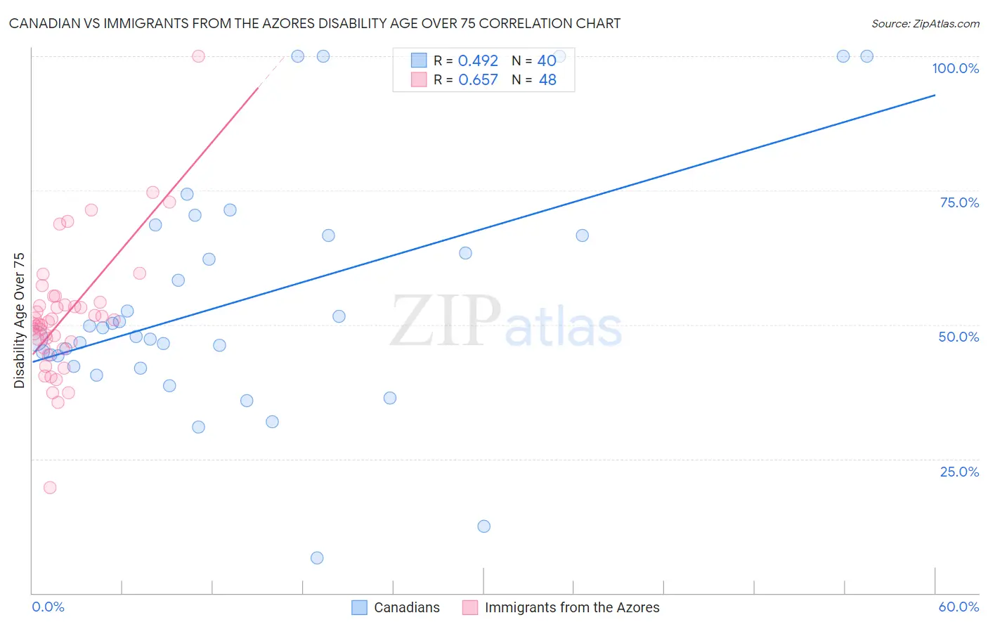 Canadian vs Immigrants from the Azores Disability Age Over 75