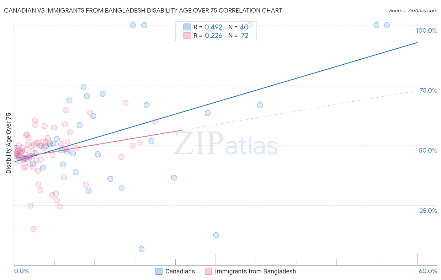 Canadian vs Immigrants from Bangladesh Disability Age Over 75